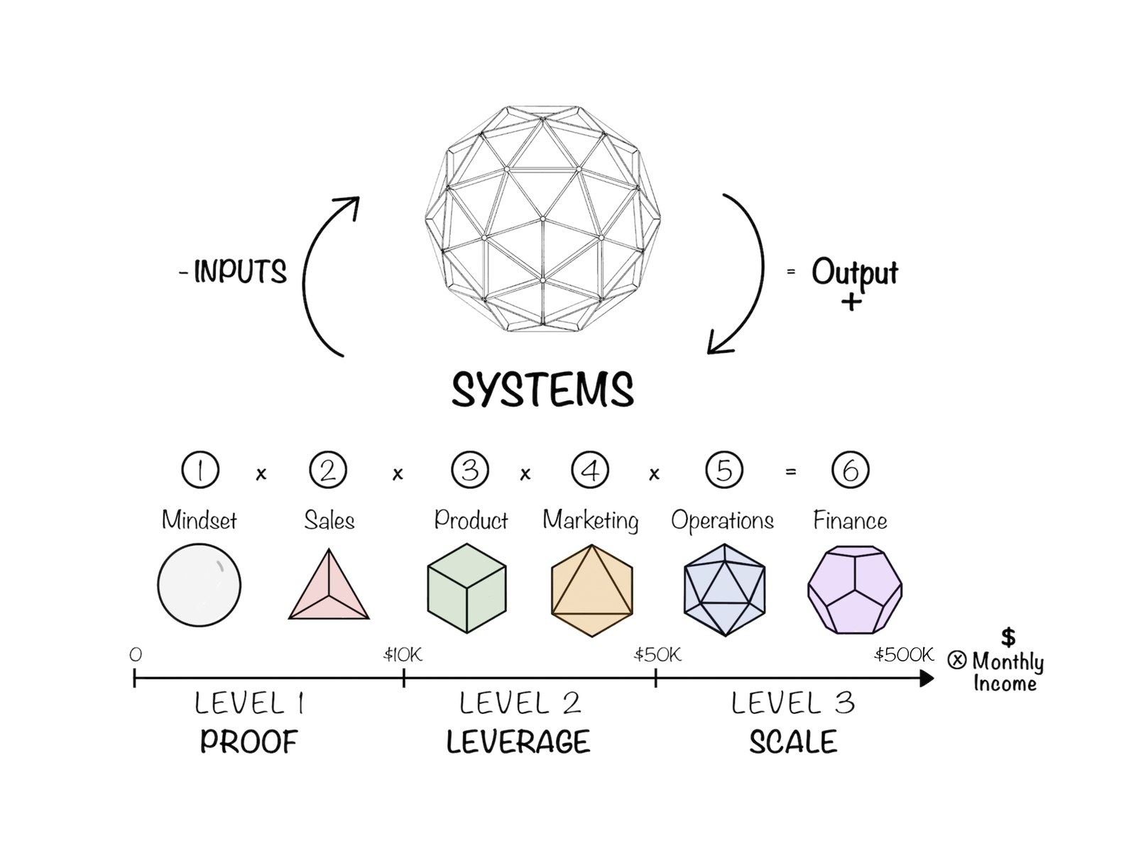 The SFB model: inputs cycle through systems into output. Six pillars — Mindset, Sales, Product, Marketing, Operations, Finance — multiply along a monthly-income axis: Level 1 Proof to $10K, Level 2 Leverage to $50K, Level 3 Scale to $500K.