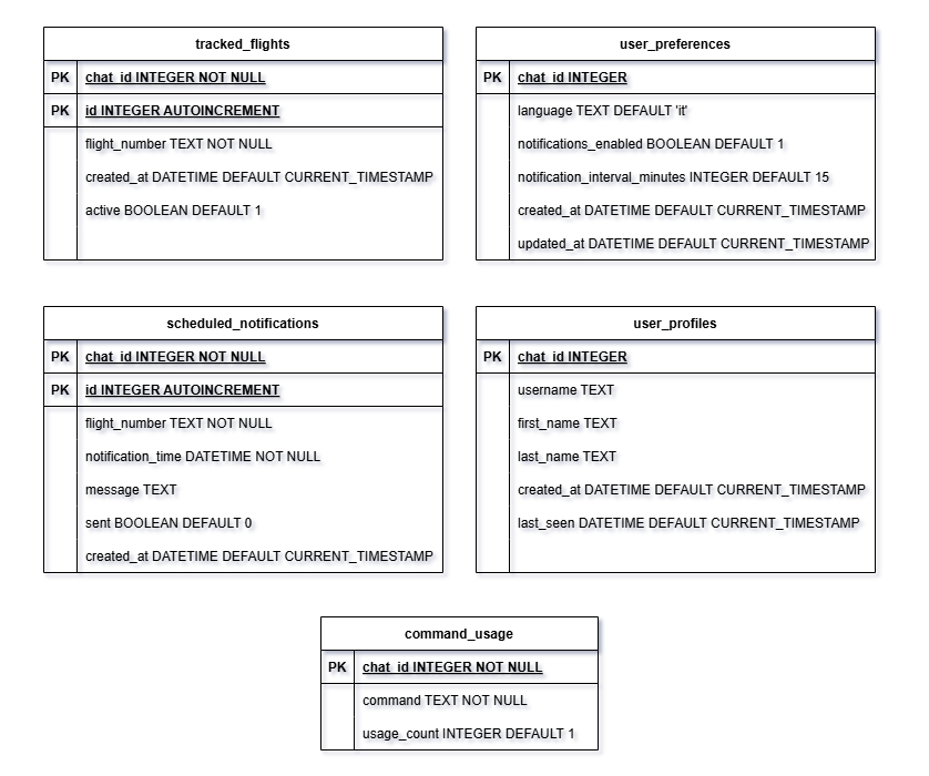 Diagramma ER Database