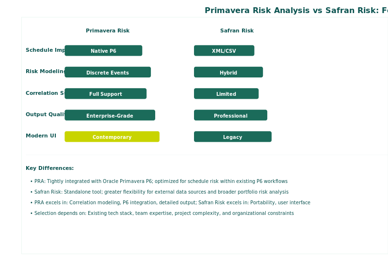 Comparison table of Primavera Risk Analysis versus Safran Risk features including distribution support and integration