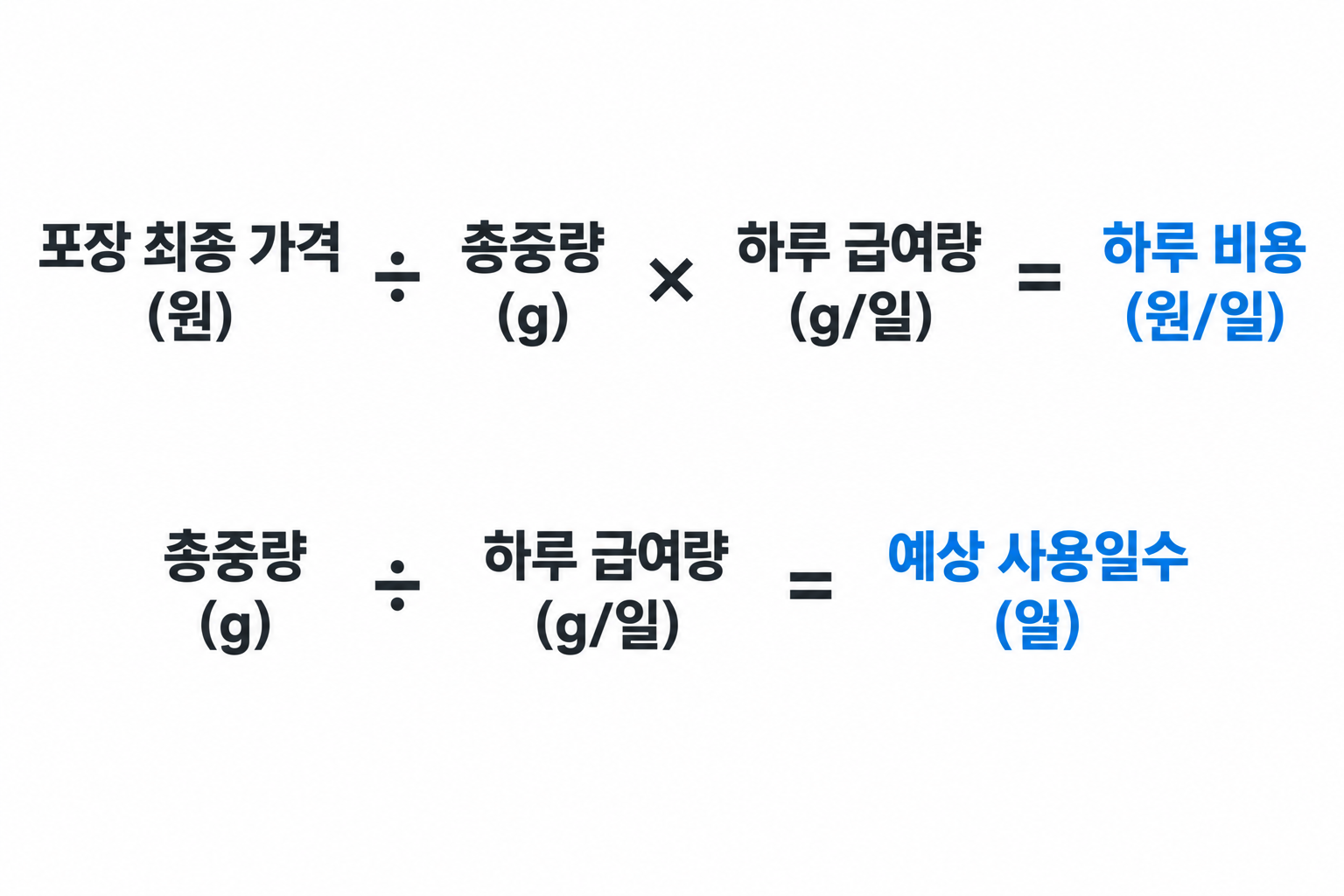 포장 가격 원, 총중량 g, 하루 급여량 g/일에서 하루 비용과 예상 사용일수를 구하는 수식