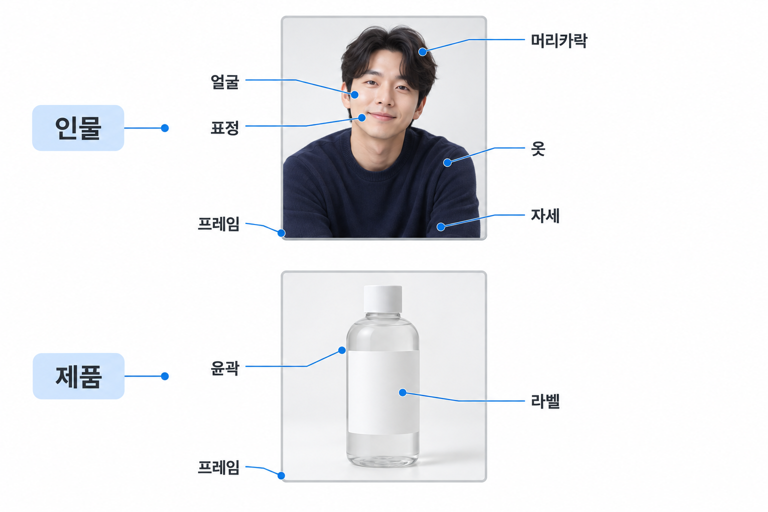 원본과 비교할 얼굴&middot;머리카락&middot;옷&middot;제품 윤곽&middot;라벨&middot;구도를 표시한 설명용 도해