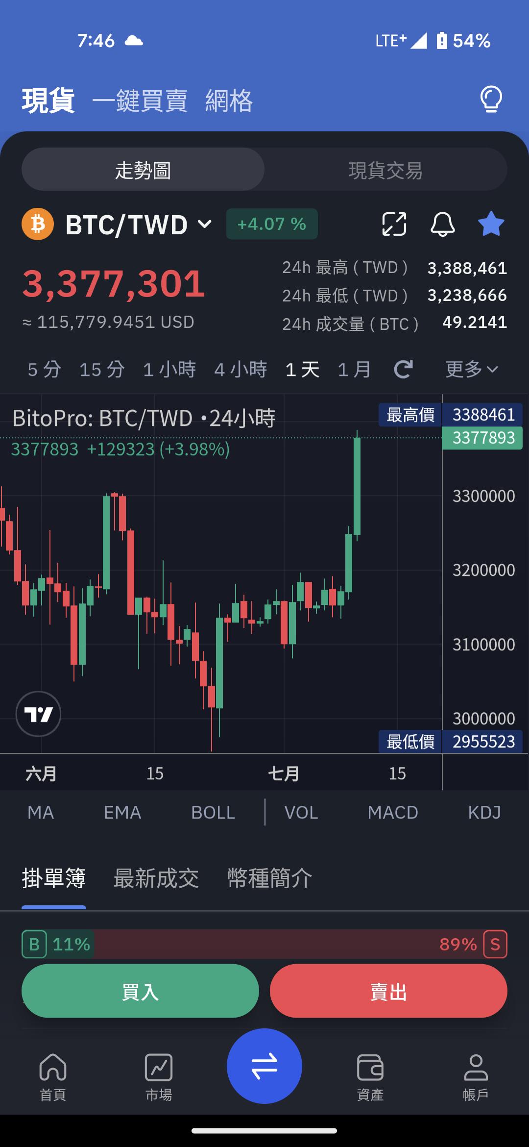 比特幣正式超過114514美金- 卡特Kater