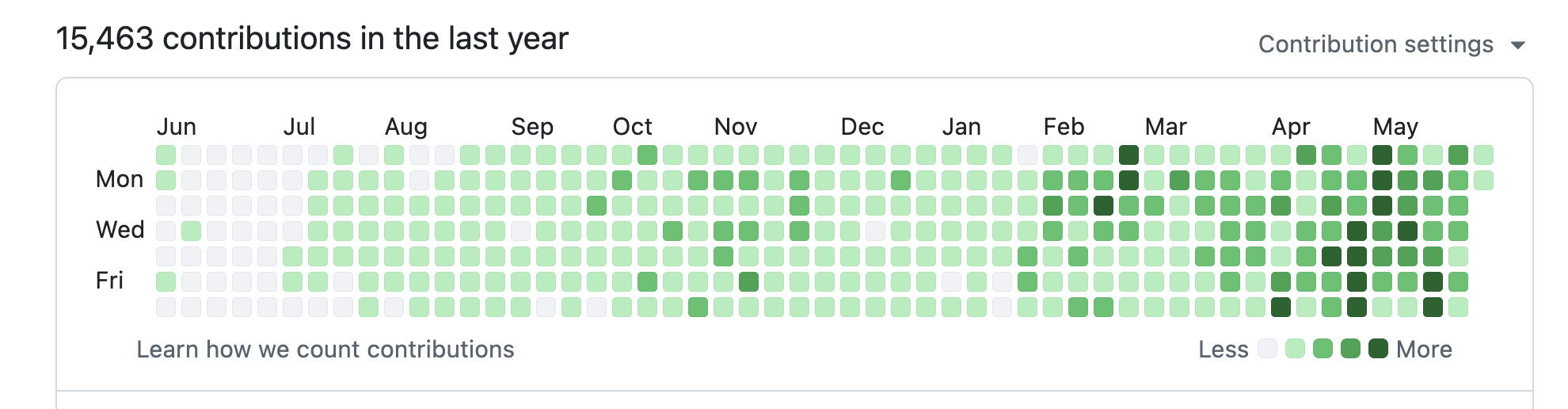 My GitHub contributions over the last year