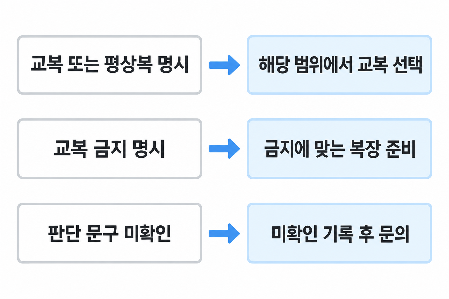 교복 허용 명시·금지 명시·문구 미확인의 세 경우에 따른 행동 도식