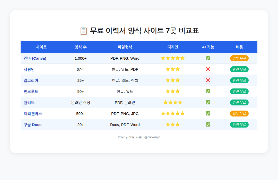 무료 이력서 양식 사이트 7곳 비교표