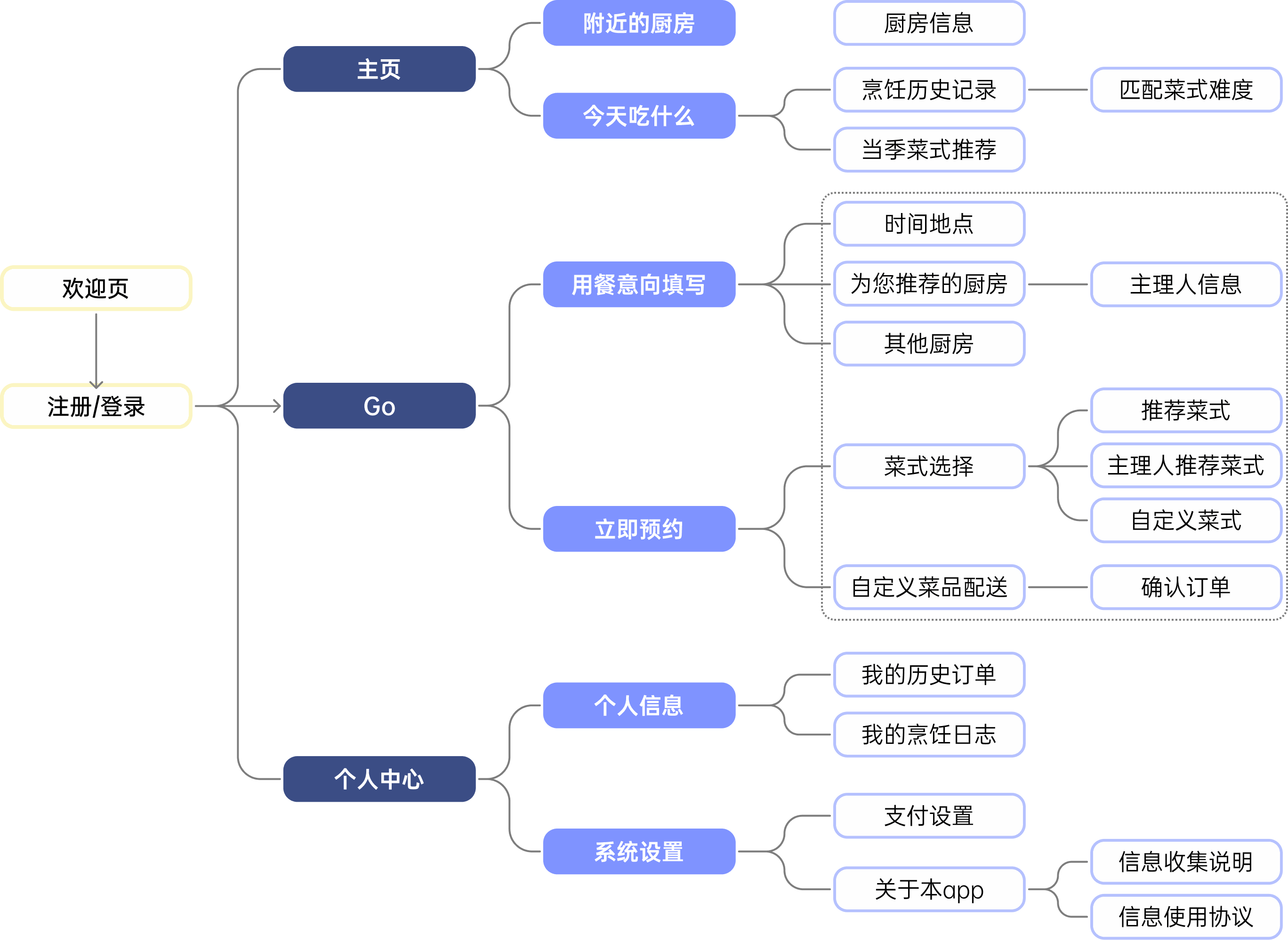 App 客户端流程图