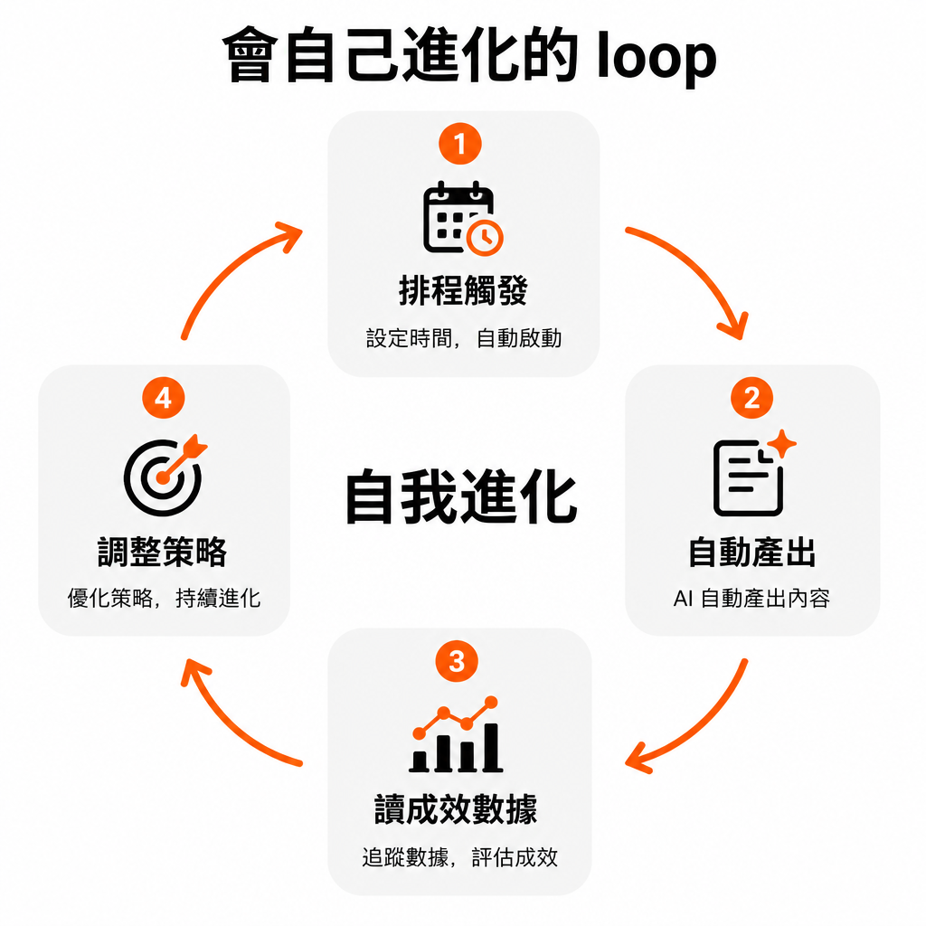 一個會自我進化的 proactive loop 運作