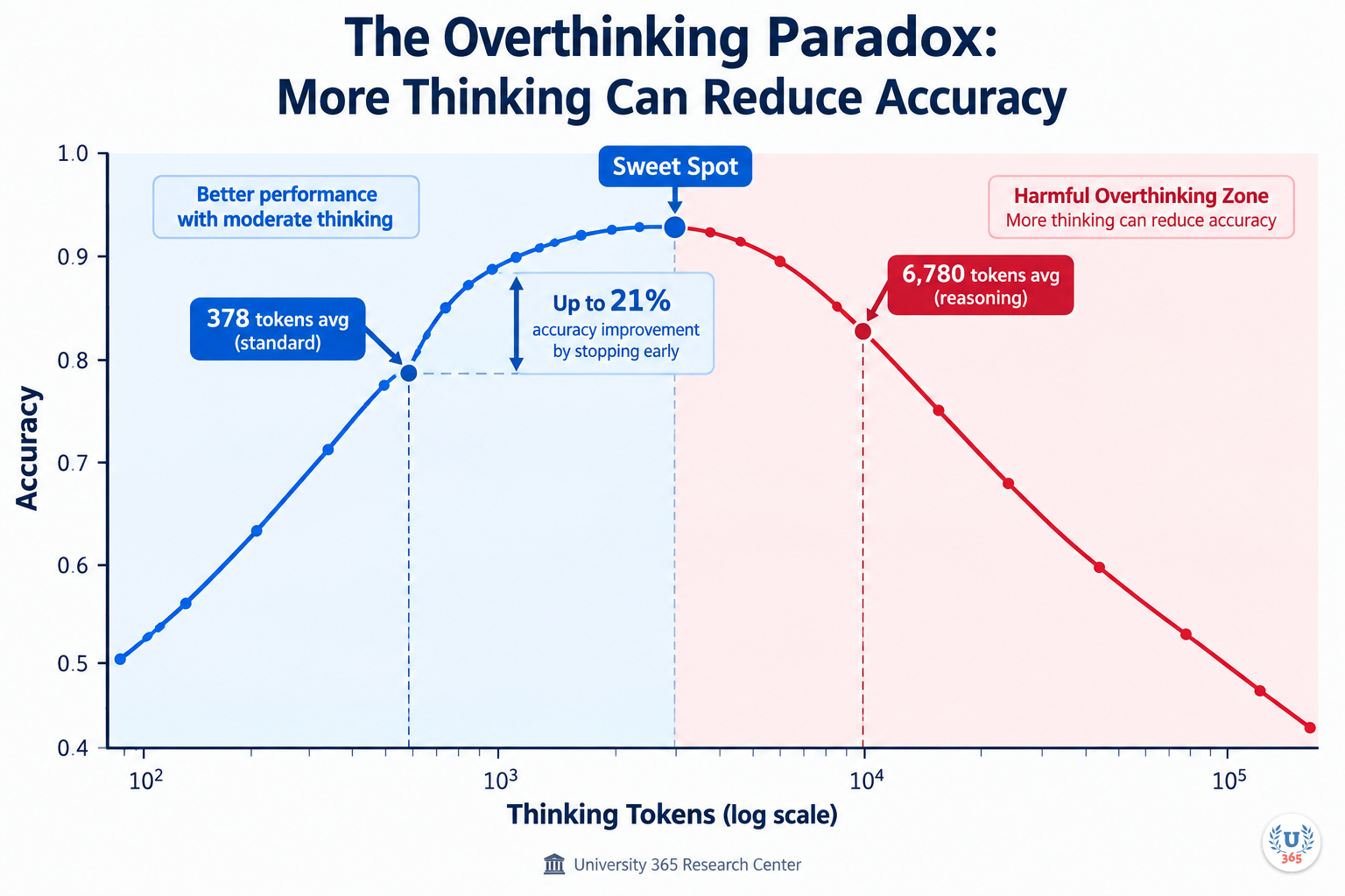 The Overthinking Paradox: accuracy peaks at a 'sweet spot' then declines with more thinking tokens. Source: University of Trento, arXiv:2606.02835, June 2026.