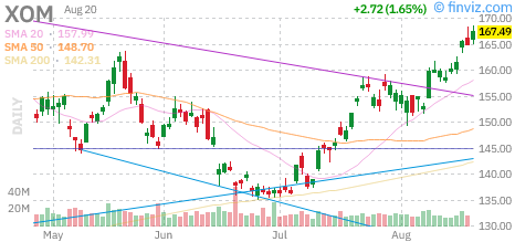 Exxon Mobil (XOM) daily chart Thursday, August 20, 2026