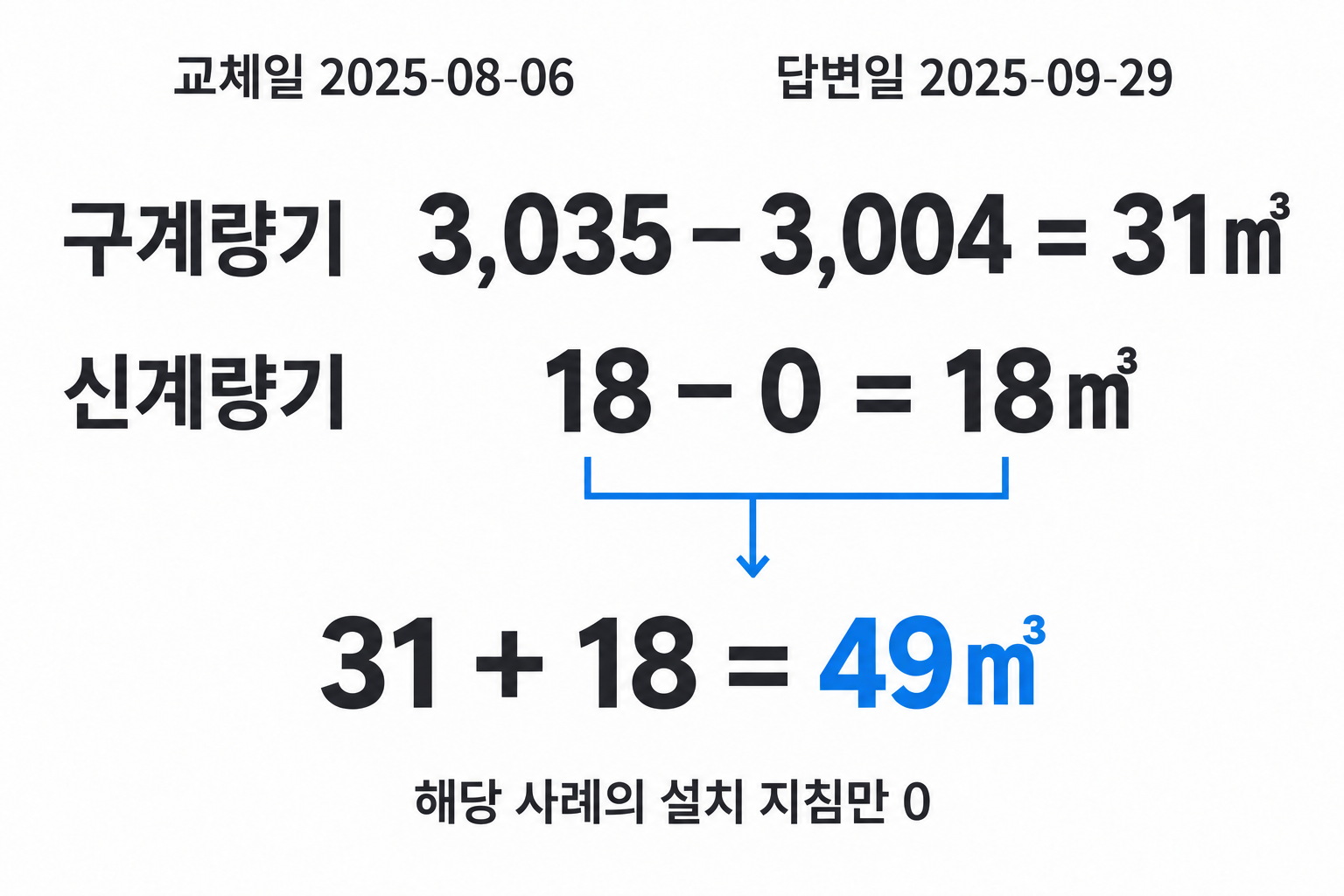 MC에너지 2025년 8월 기록에서 31㎥와 18㎥를 더해 49㎥가 되는 계산 재현