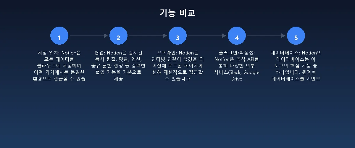 기능 비교