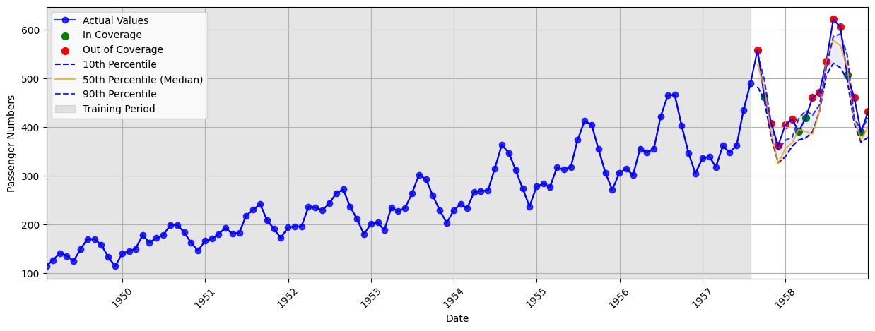 The base neural networks predictions on the Airline dataset. The network outputs the 10th, 50th, and 90th quantiles. The ground truth values (represented by dots) are red if not included within the prediction interval and considered &ldquo;out of coverage&rdquo;, and green if included within the interval and considered &ldquo;in coverage&rdquo;. The shaded region is the training data with blue dots being ground truth data, the unshaded region is the test data.