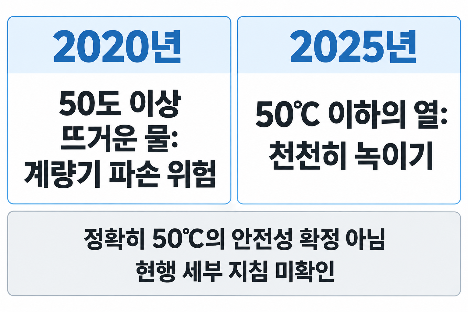 2020년 50도 이상 경고와 2025년 50℃ 이하 안내 및 적용 한계를 비교하는 설명 도식