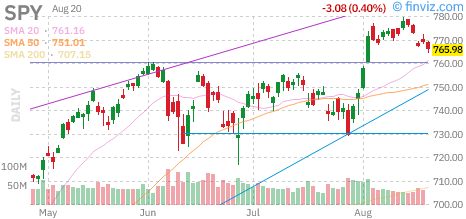 S&P 500 (SPY) daily chart Thursday, August 20, 2026