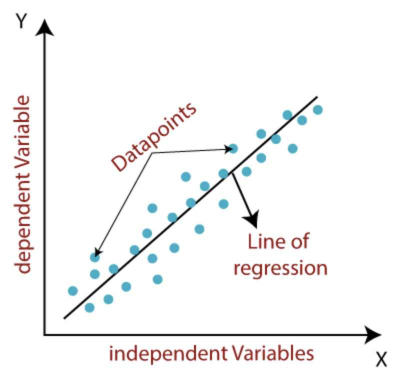 linear regression