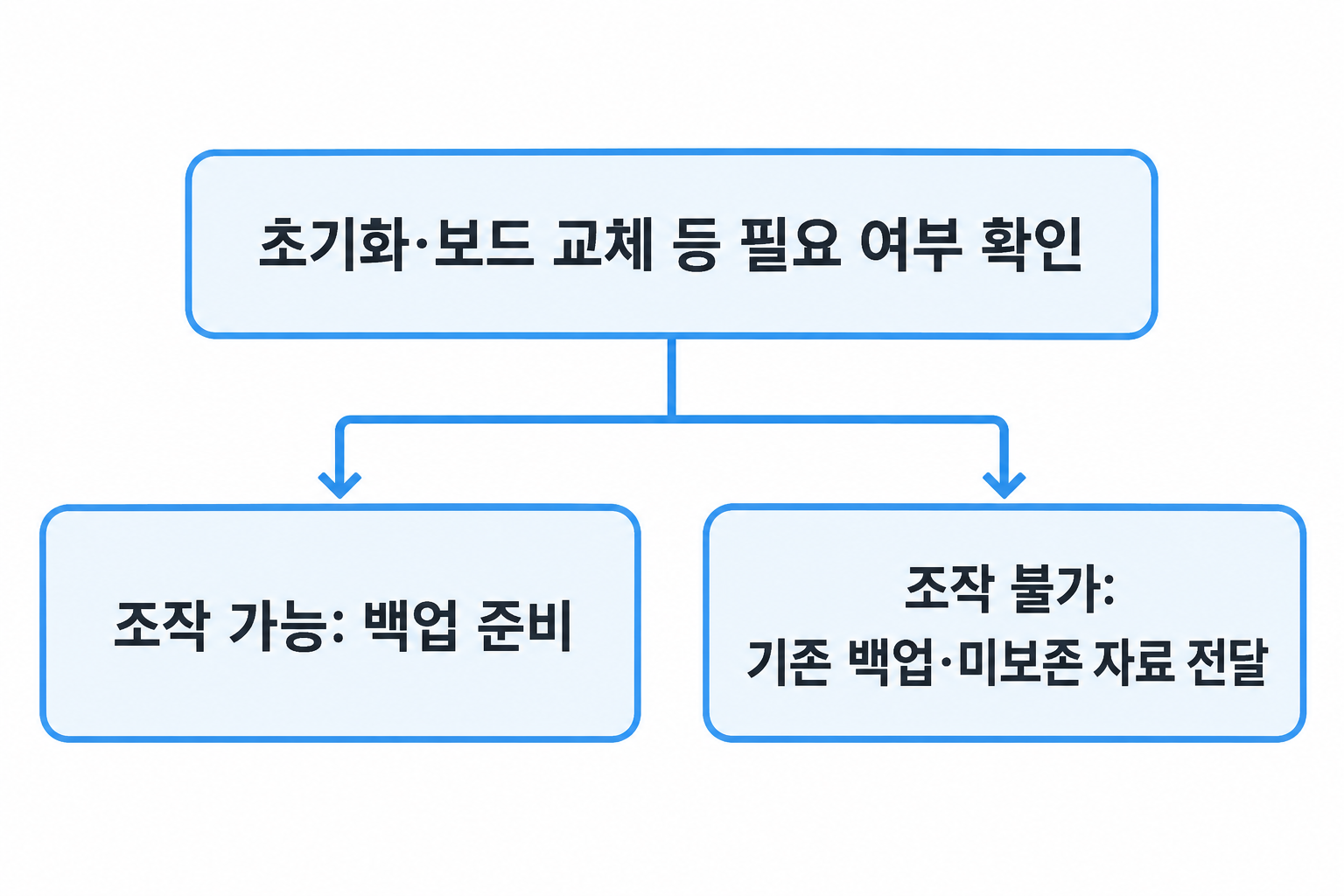 수리 범위 확인과 기기 조작 가능 여부에 따라 백업 준비 또는 미보존 자료 전달로 나누는 판단 흐름