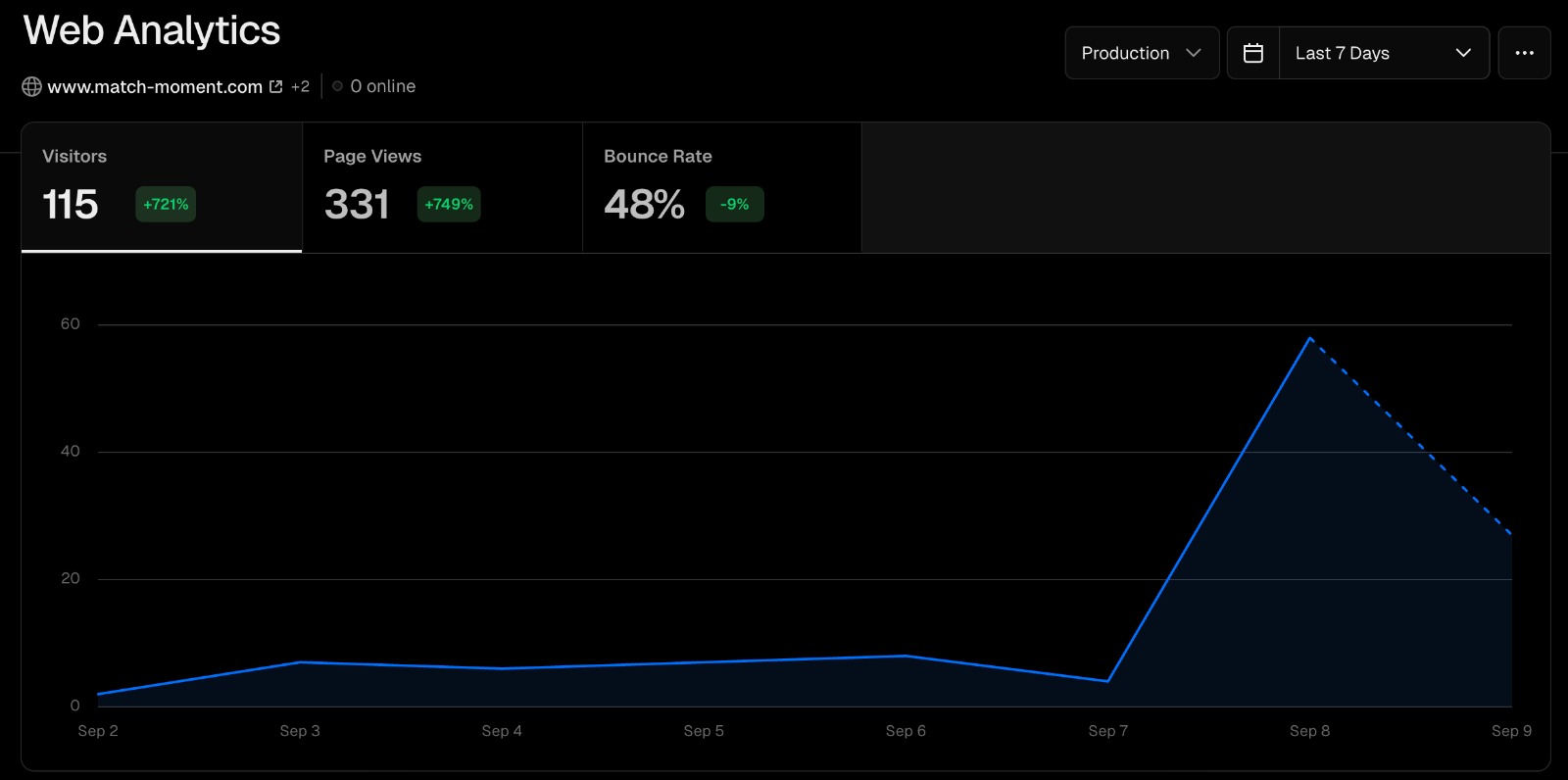 imagem do analytics da vercel