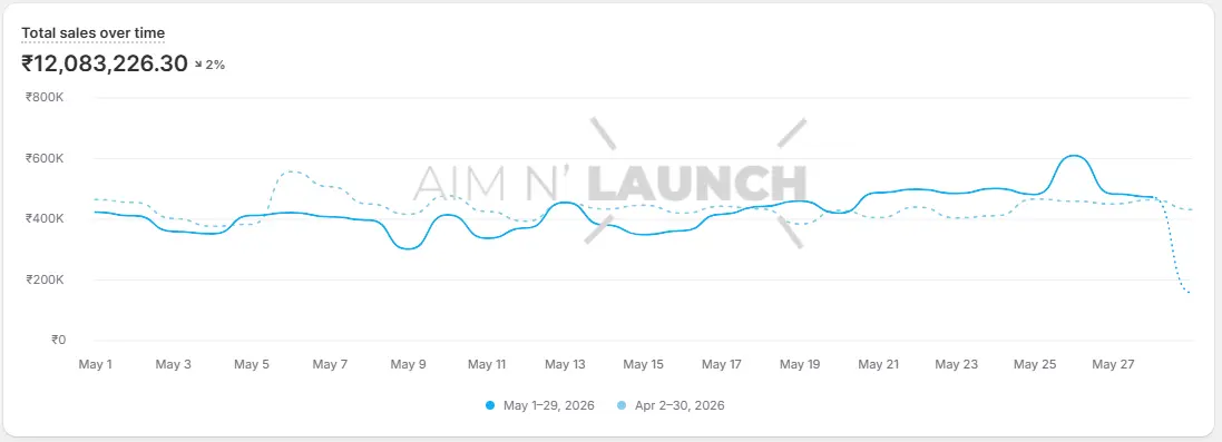 Health and wellness Shopify sales graph