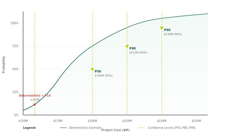 Annotated CDF S-curve showing P50 P80 and P90 confidence levels with schedule duration on x-axis