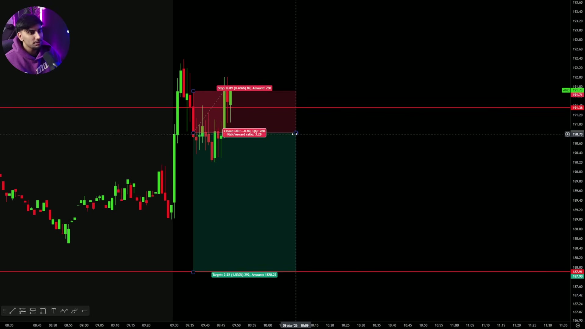 Chart showing a retest of previous day low, short entry, and price reversing back above the level.