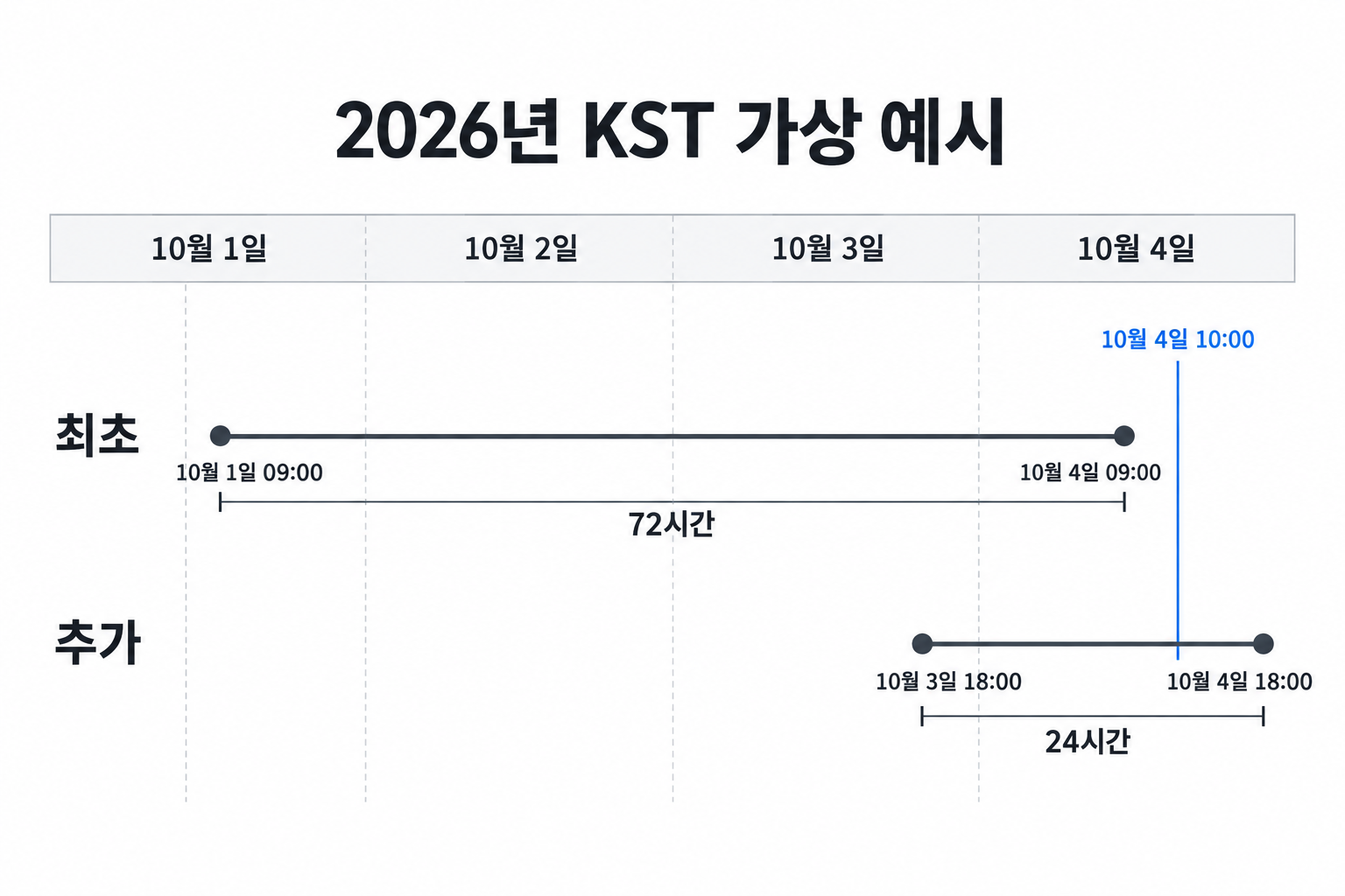 가상 예시에서 최초 72시간 종료 뒤에도 추가 입금 24시간 제한이 남는 시간 비교
