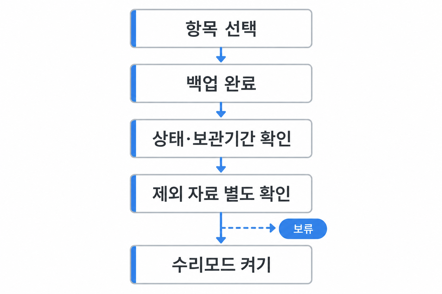 백업할 항목 선택부터 완료와 상태 확인을 거쳐 수리모드를 켜는 실행 순서