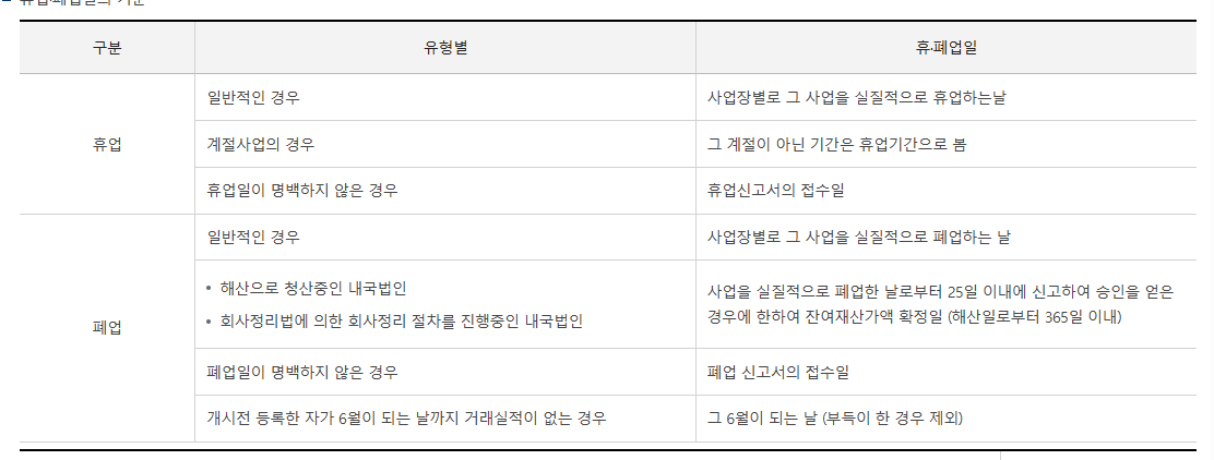 일반적인 폐업일과 폐업일이 명백하지 않은 경우를 구분한 국세청 안내