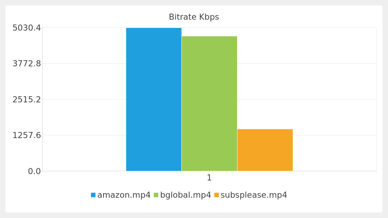 Bitrate