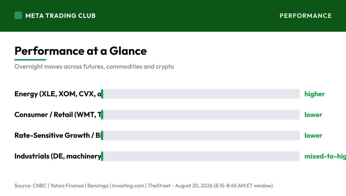 Overnight performance chart Thursday, August 20, 2026