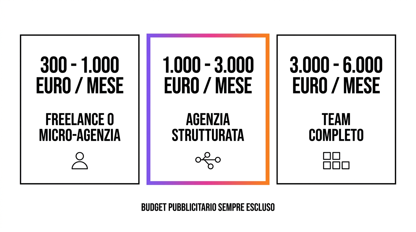 Le tre fasce di prezzo di un'agenzia di comunicazione in Italia: 300-1.000, 1.000-3.000 e 3.000-6.000 euro al mese