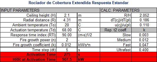 La Tecnología De Activación De Los Rociadores De Cobertura E