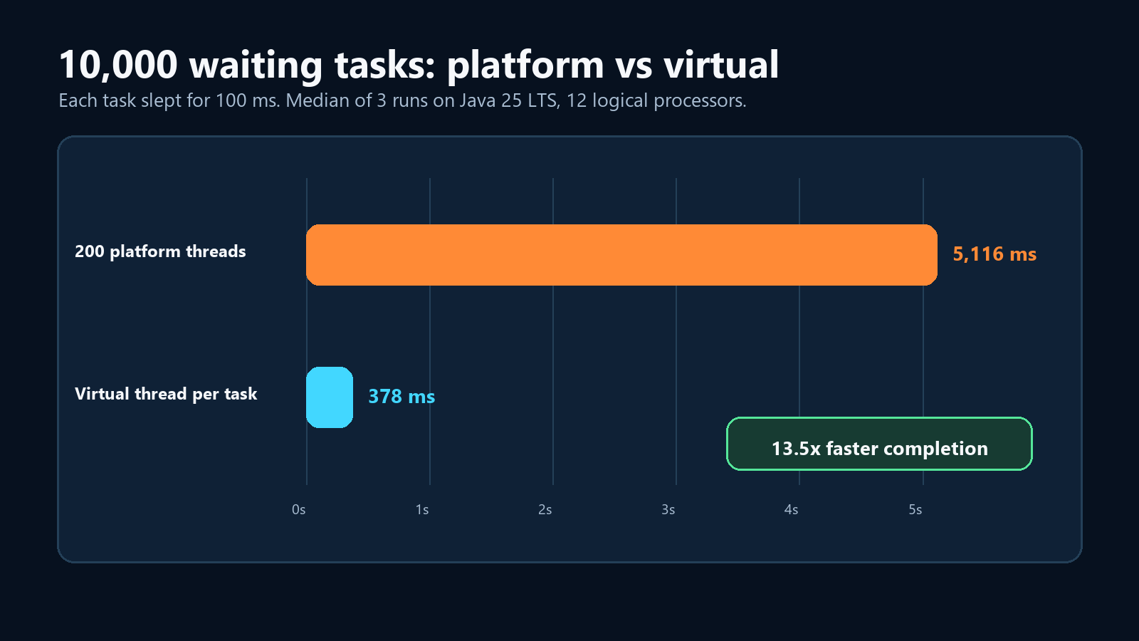 Resultados del benchmark comparando platform y virtual threads