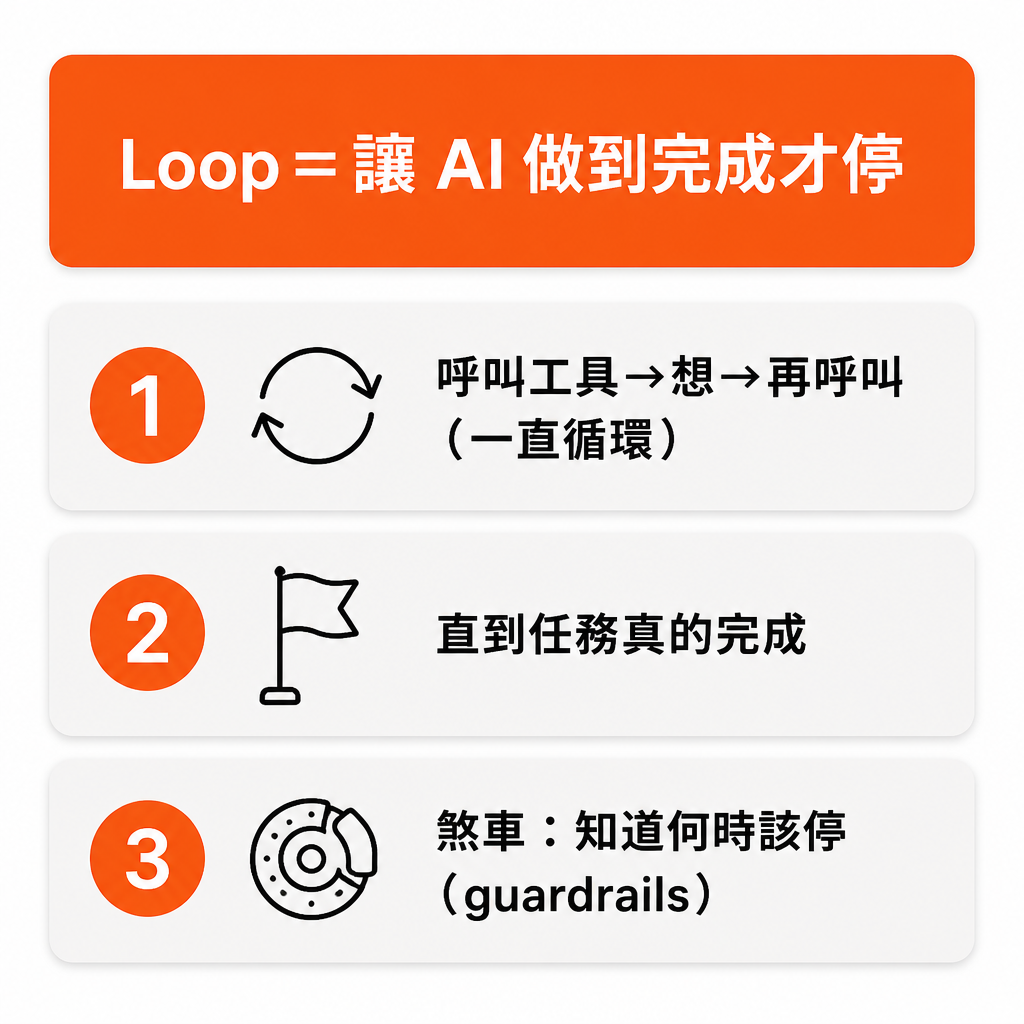 Loop 讓 AI 做到完成才停