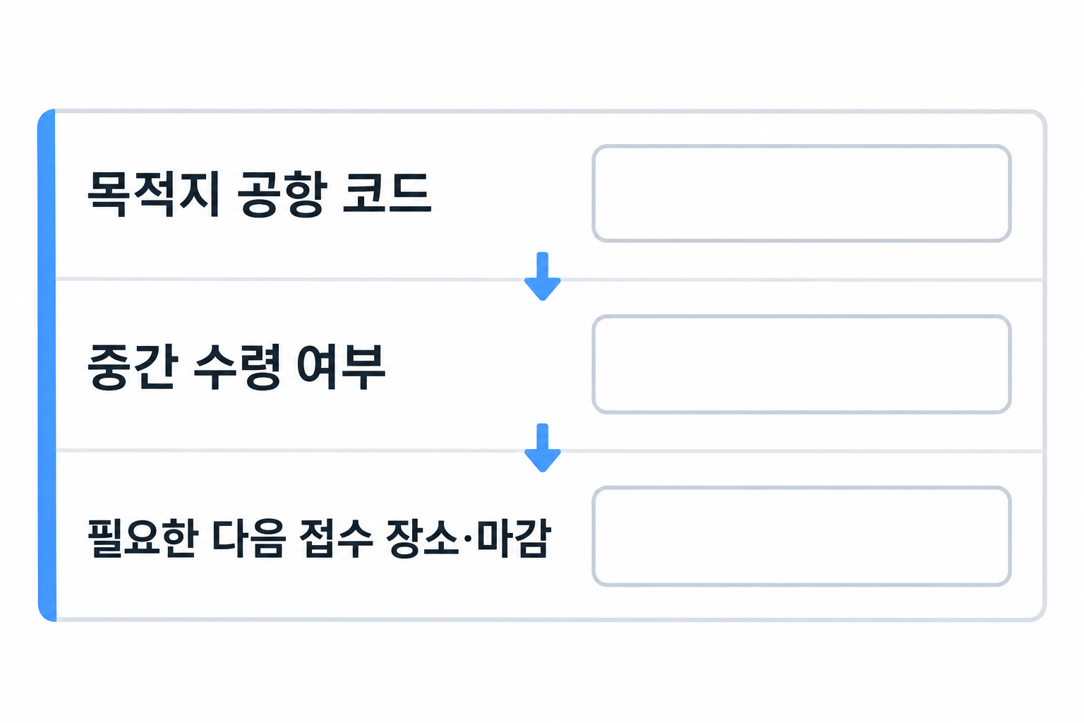 출발 당일 목적지 코드와 중간 수령 안내, 필요한 다음 접수 장소를 맞추는 카드