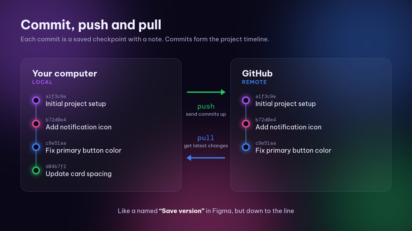 Commit saves a checkpoint locally, push sends it to GitHub, pull brings changes back