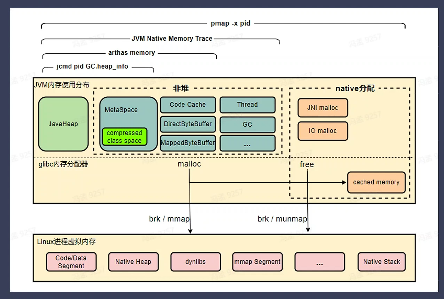 Java JVM 内存分布与观测工具对照图