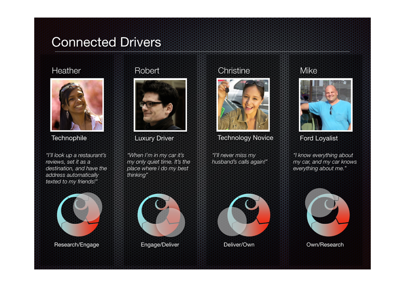 Ford CLC — connected driver personas