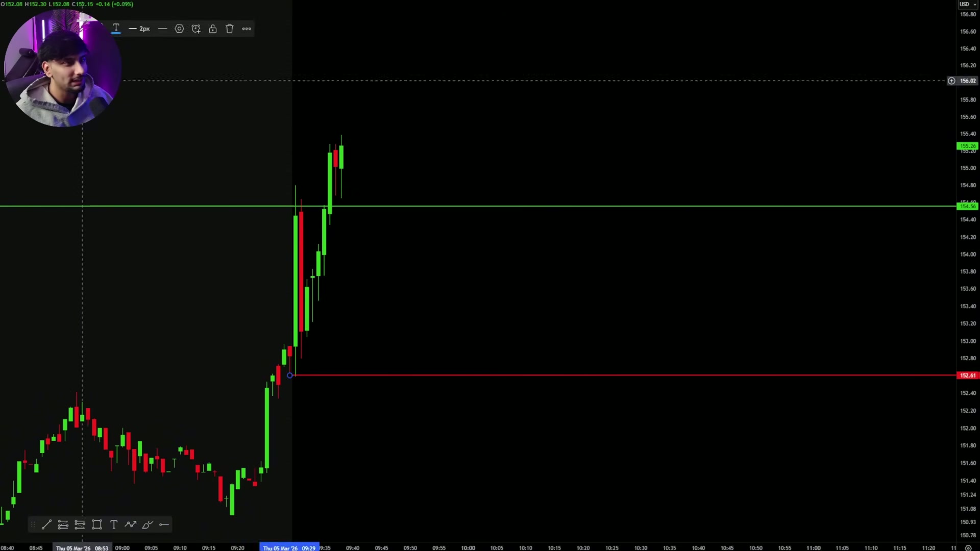 Identification of the most recent down-close candle area in the uptrend as support.