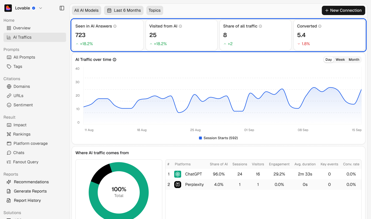 The AI Traffic headline numbers