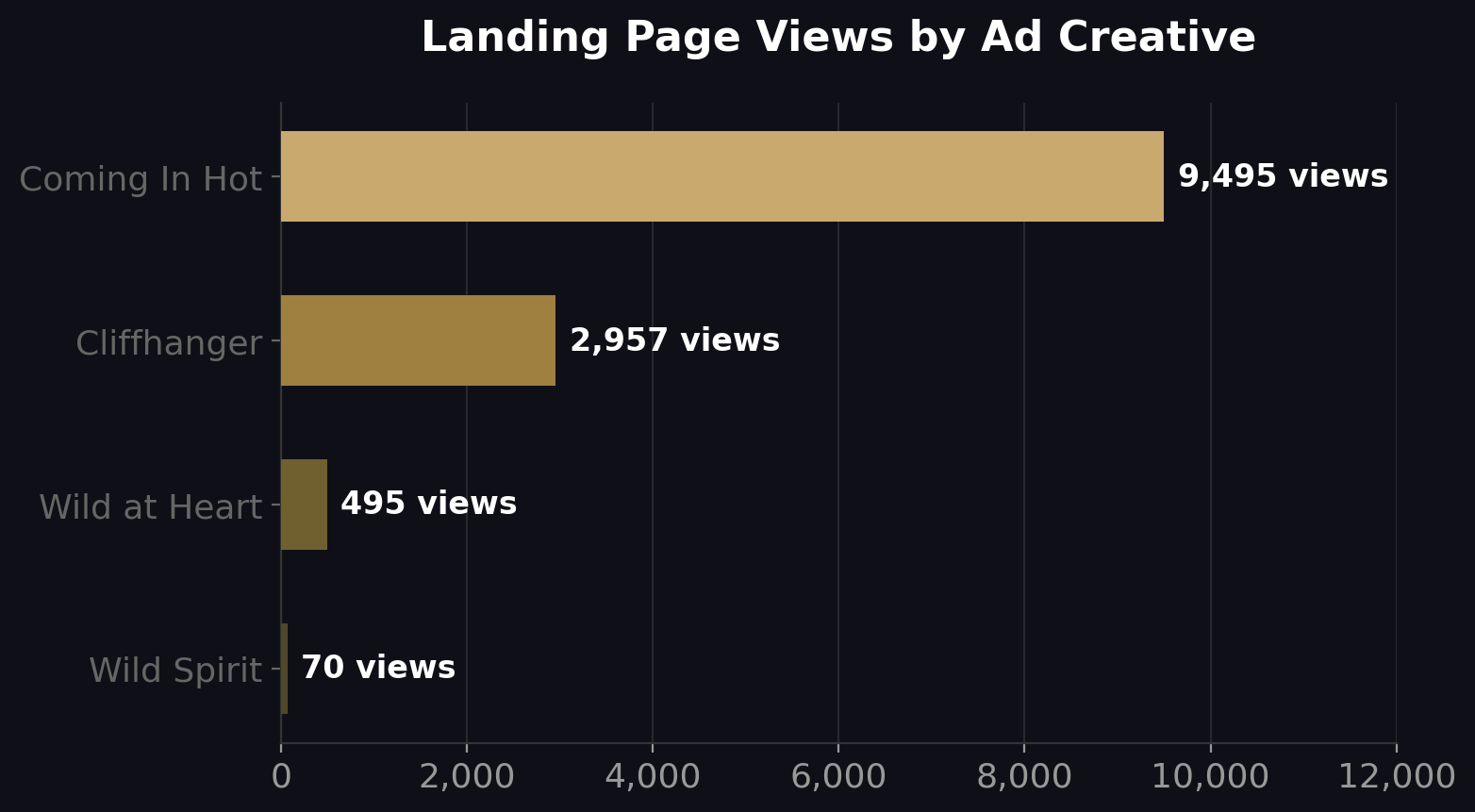 Landing Page Views by Ad Creative