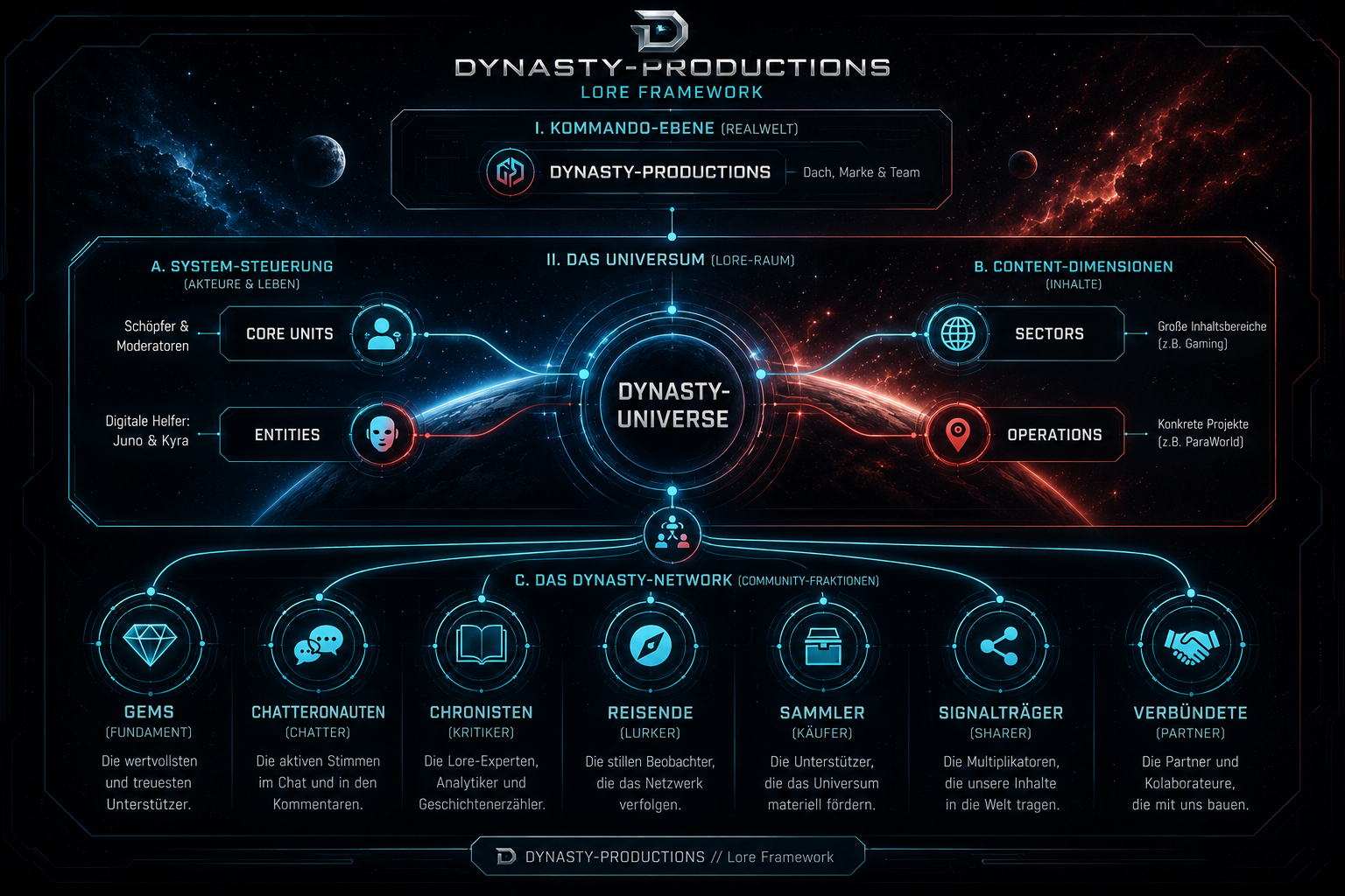 Dynasty Lore Framework