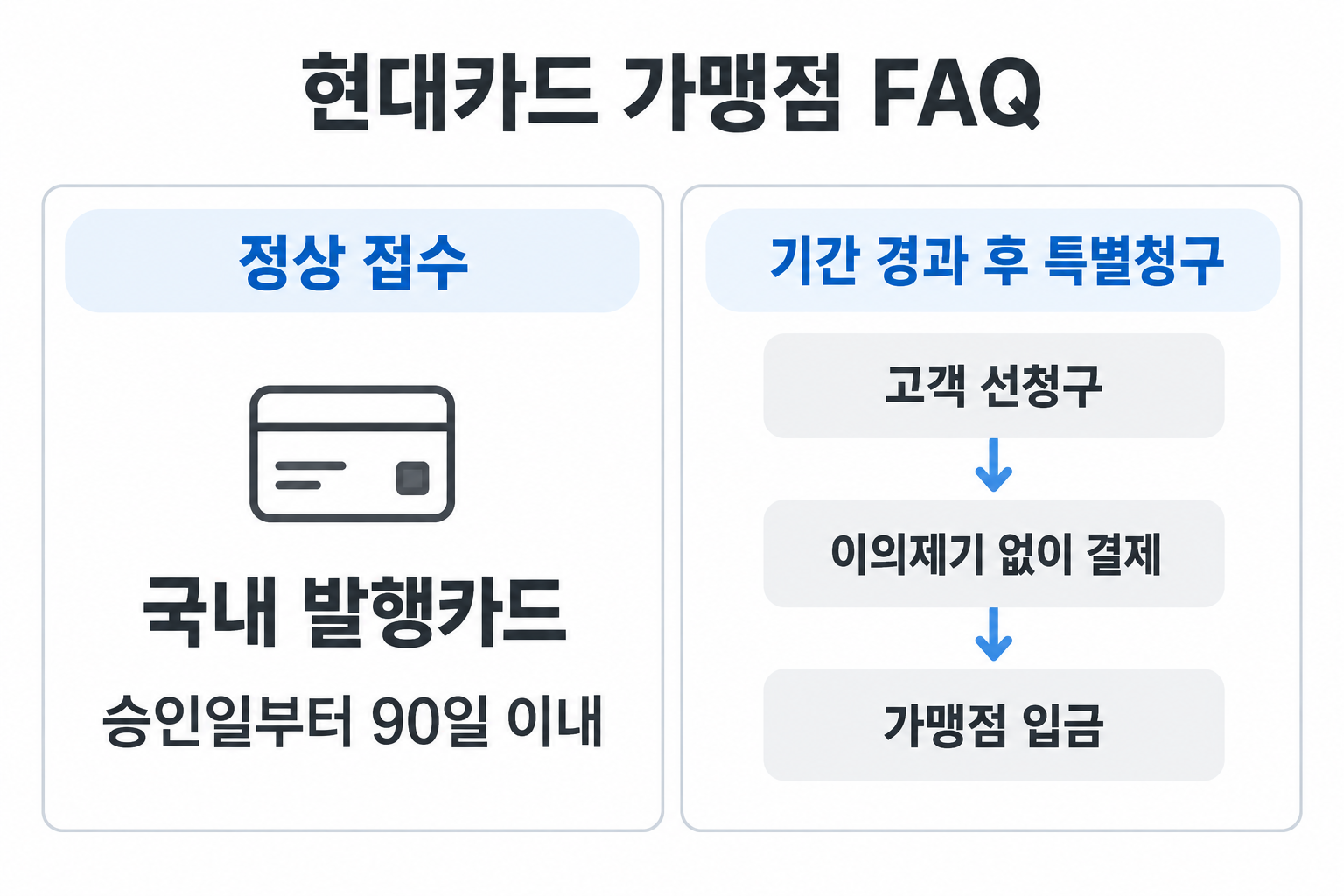현대카드 FAQ의 정상 접수와 기간 경과 후 특별청구를 구분한 설명 도식