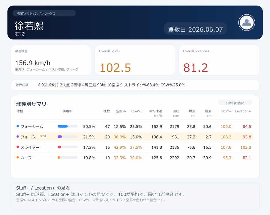 [分享] 今日徐若熙 (職業生涯首次上場打擊) - 棒球 - PTT.BEST 批踢踢爆文