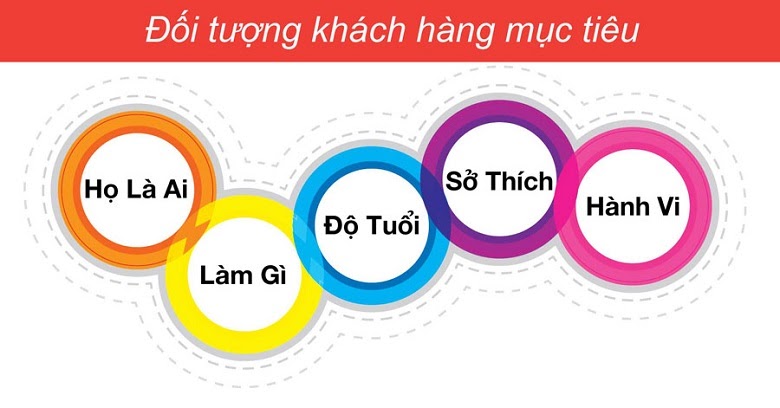 Nhận biết khách hàng mục tiêu để tối đa giá trị vòng đời khách hàng