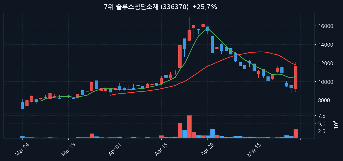 솔루스첨단소재 차트