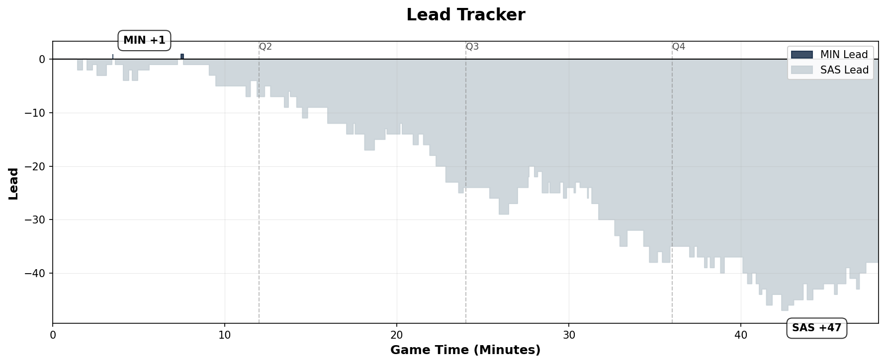 Lead Tracker Chart