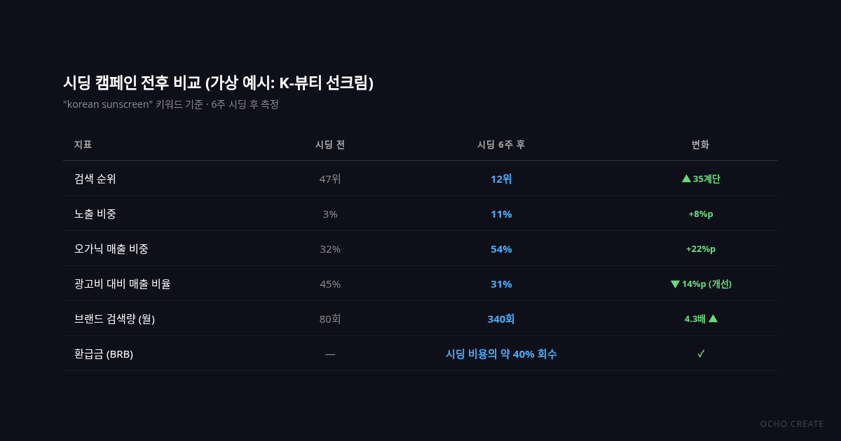 시딩 캠페인 전후 비교 — K-뷰티 선크림 가상 예시. 출처: 오초