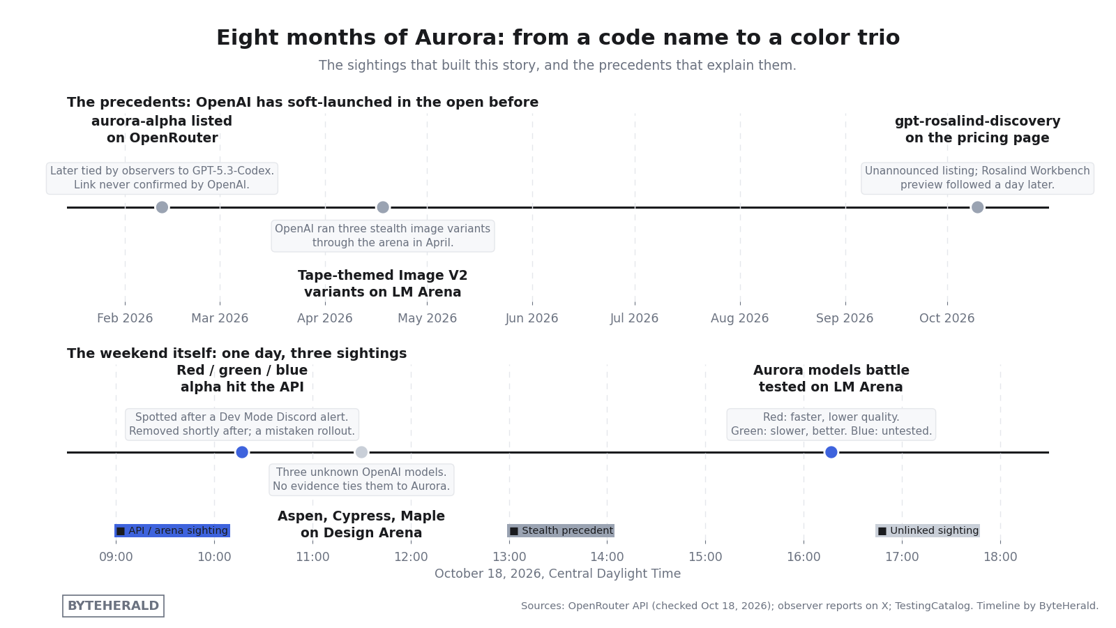Two-panel timeline: OpenAI stealth precedents from February to October 2026 above, and the three October 18 Aurora sightings hour by hour below. Graphic by ByteHerald.