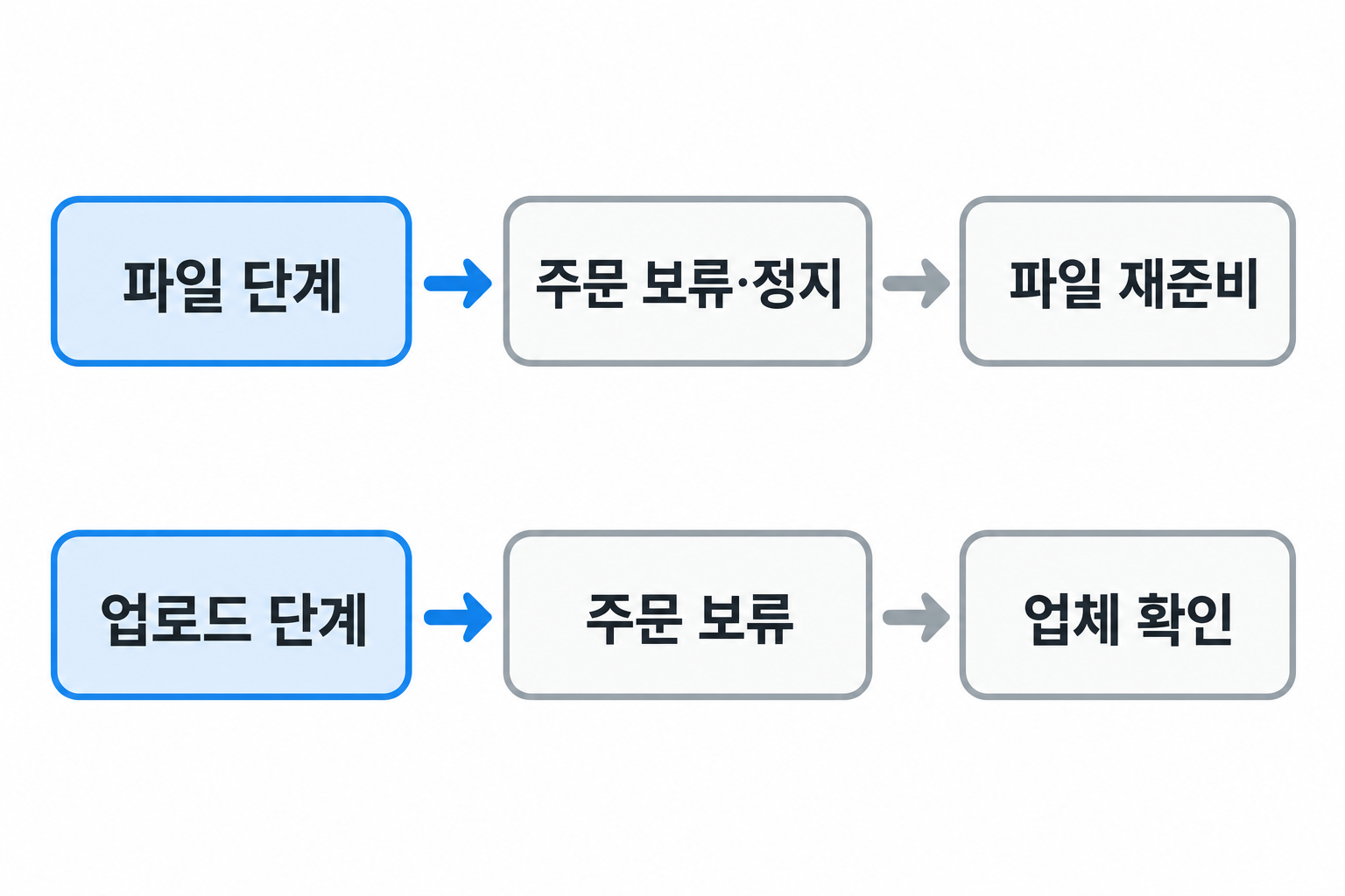파일 단계와 업로드 단계에서 장면이 달라졌을 때의 주문 보류·재준비·문의 개념도