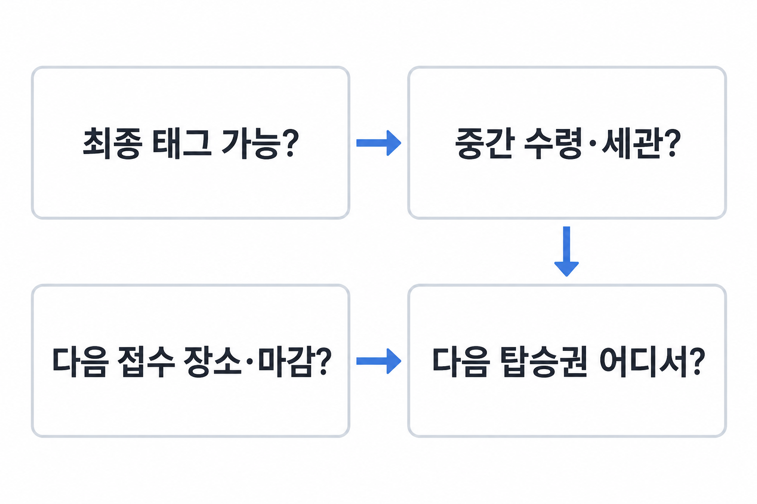 최종 태그와 중간 수령, 다음 접수와 탑승권을 나눠 묻는 네 질문 카드